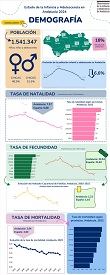Estado de la Infancia y Adolescencia en Andalucía 2024. Infografía Demografía