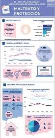 Estado de la Infancia y Adolescencia en Andalucía 2022. Infografía Maltrato y protección
