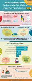 Infografía: Menores de edad en Andalucía 2026. Pobreza