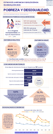 Estado de la Infancia y Adolescencia en Andalucía 2025. Infografía: Pobreza y desigualdad
