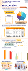 Estado de la Infancia y Adolescencia en Andalucía 2025. Infografía: Educación