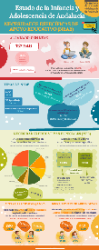 Infografía: Menores de edad en Andalucía 2026. Necesidades Específicas de Apoyo Educativo