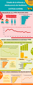 Infografía: Menores de edad en Andalucía 2026. Justicia juvenil