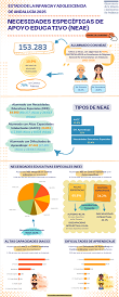 Estado de la Infancia y Adolescencia en Andalucía 2025. Infografía: Necesidades Específicas de Apoyo Educativo (NEAE)