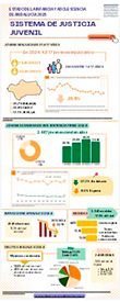 Estado de la Infancia y Adolescencia en Andalucía 2025. Infografía: Menores de edad en Andalucía 2025. Justicia juvenil