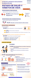 Estado de la Infancia y Adolescencia en Andalucía 2025. Infografía: Estado de salud y hábitos de vida