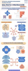 Estado de la Infancia y Adolescencia en Andalucía 2025. Infografía: Menores de edad en Andalucía 2025. Maltrato y protección
