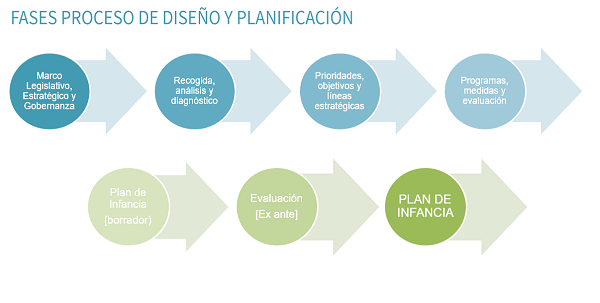Fases proceso de diseño y planificación